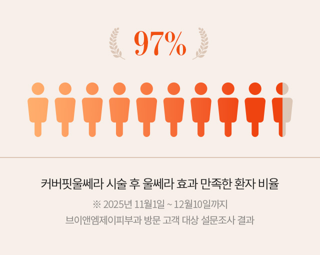 커버핏울쎄라 시술 후 울쎄라 효과 만족한 환자 비율